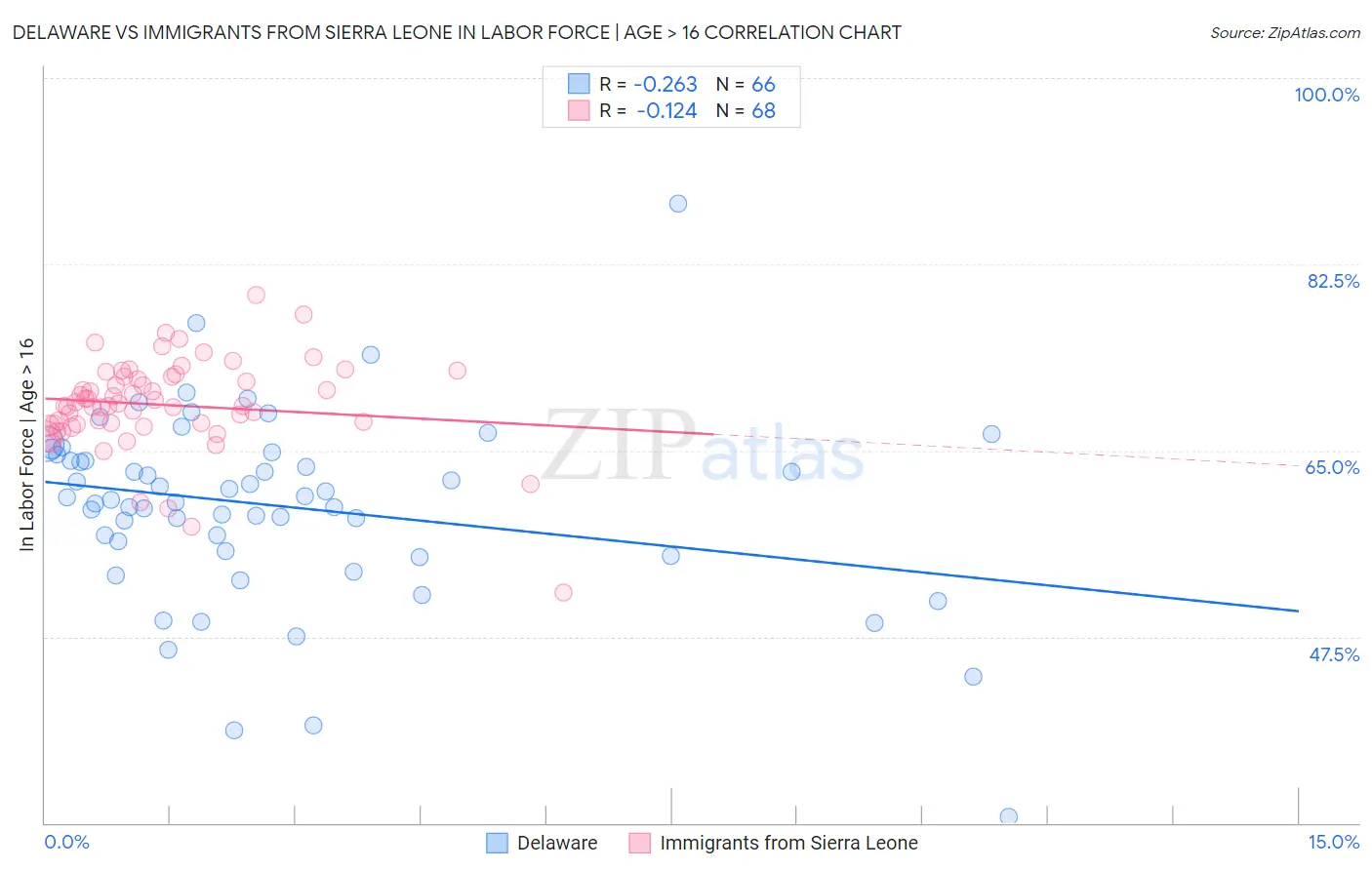 Delaware vs Immigrants from Sierra Leone In Labor Force | Age > 16