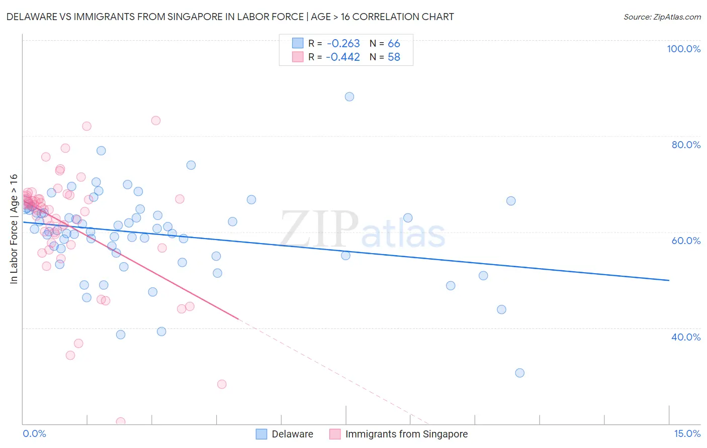 Delaware vs Immigrants from Singapore In Labor Force | Age > 16