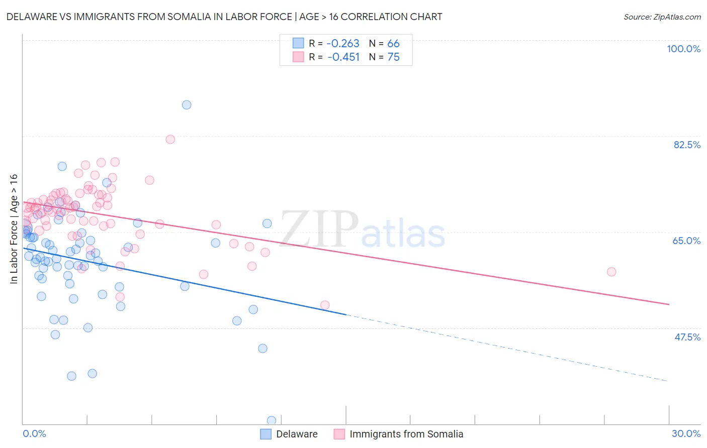 Delaware vs Immigrants from Somalia In Labor Force | Age > 16