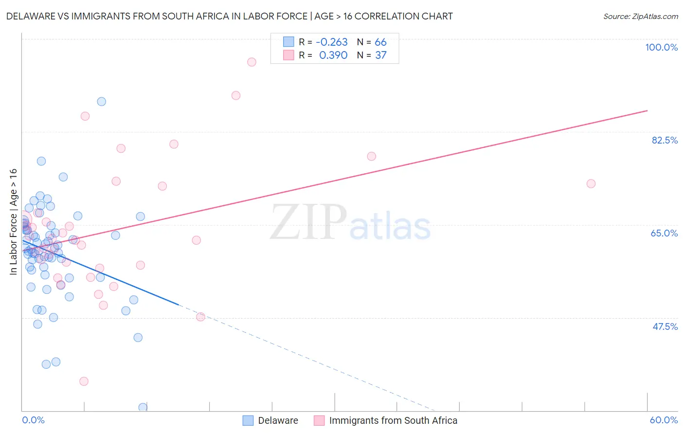 Delaware vs Immigrants from South Africa In Labor Force | Age > 16