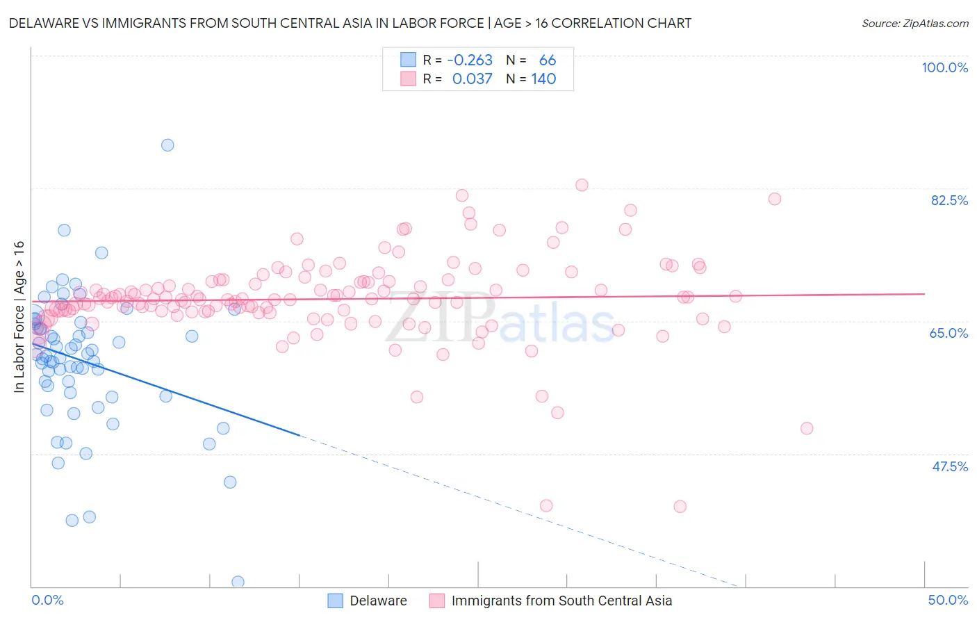 Delaware vs Immigrants from South Central Asia In Labor Force | Age > 16