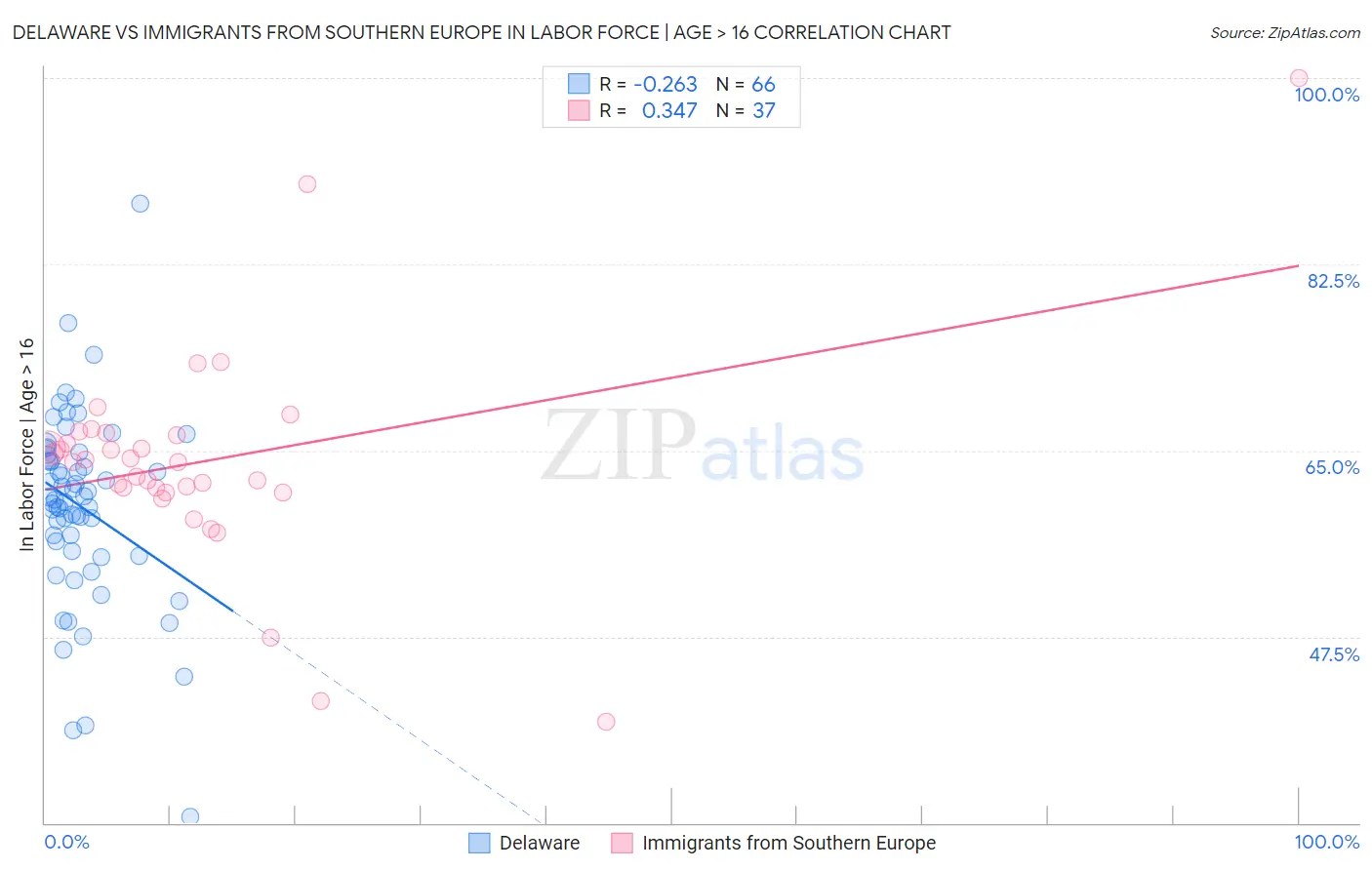 Delaware vs Immigrants from Southern Europe In Labor Force | Age > 16