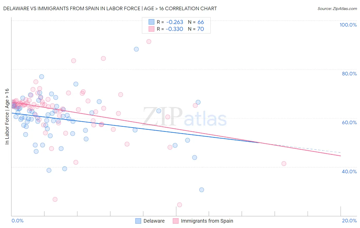 Delaware vs Immigrants from Spain In Labor Force | Age > 16