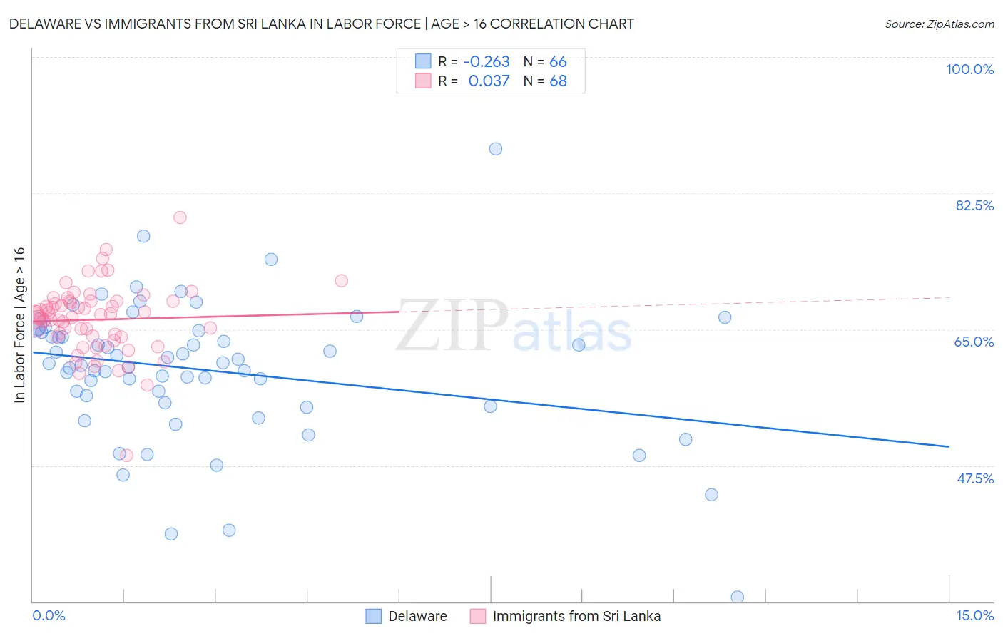 Delaware vs Immigrants from Sri Lanka In Labor Force | Age > 16