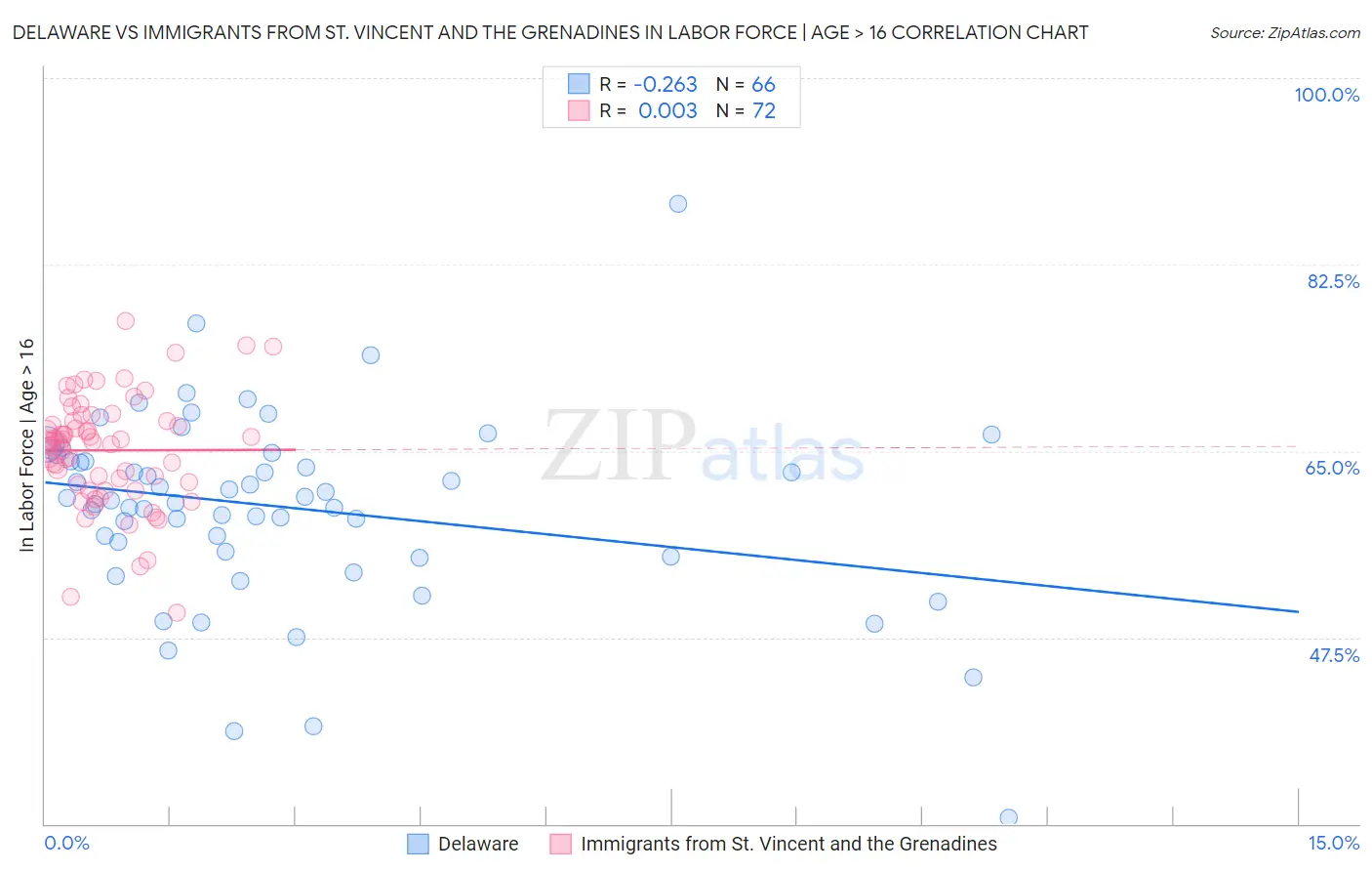 Delaware vs Immigrants from St. Vincent and the Grenadines In Labor Force | Age > 16