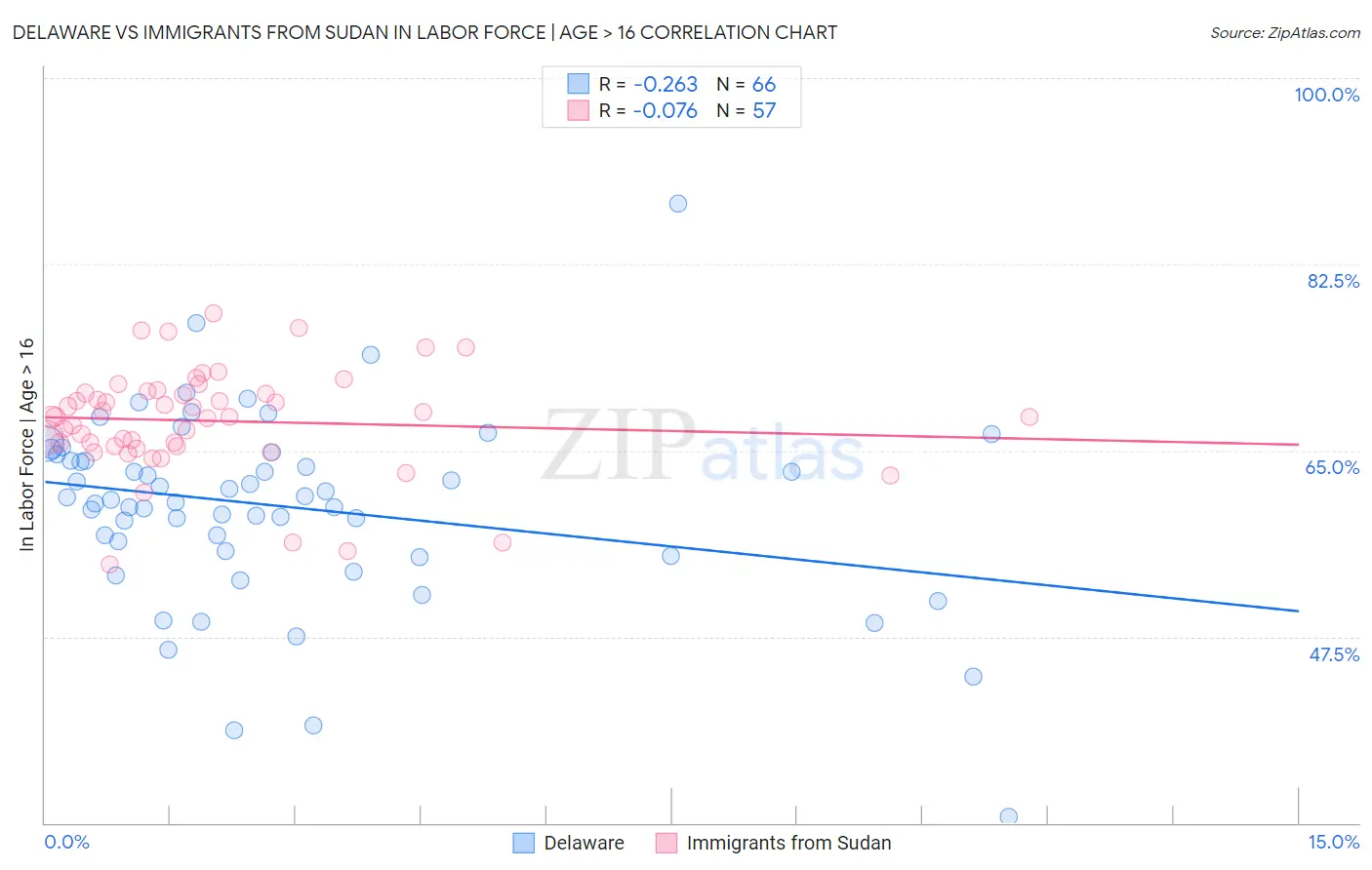 Delaware vs Immigrants from Sudan In Labor Force | Age > 16