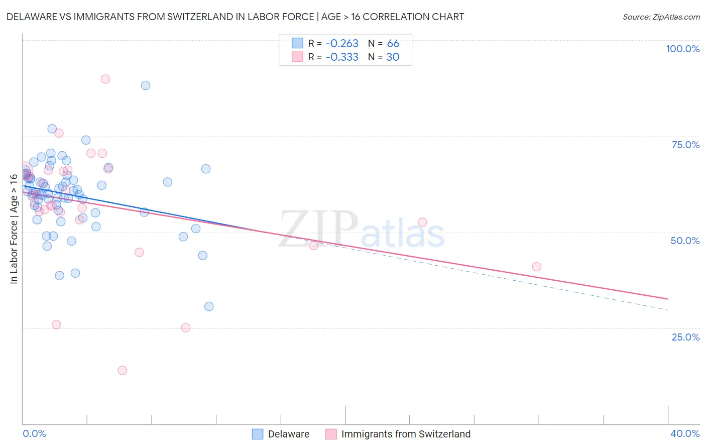 Delaware vs Immigrants from Switzerland In Labor Force | Age > 16