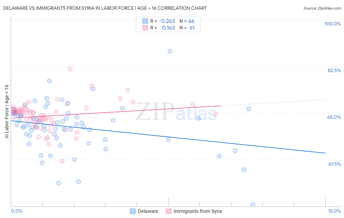 Delaware vs Immigrants from Syria In Labor Force | Age > 16