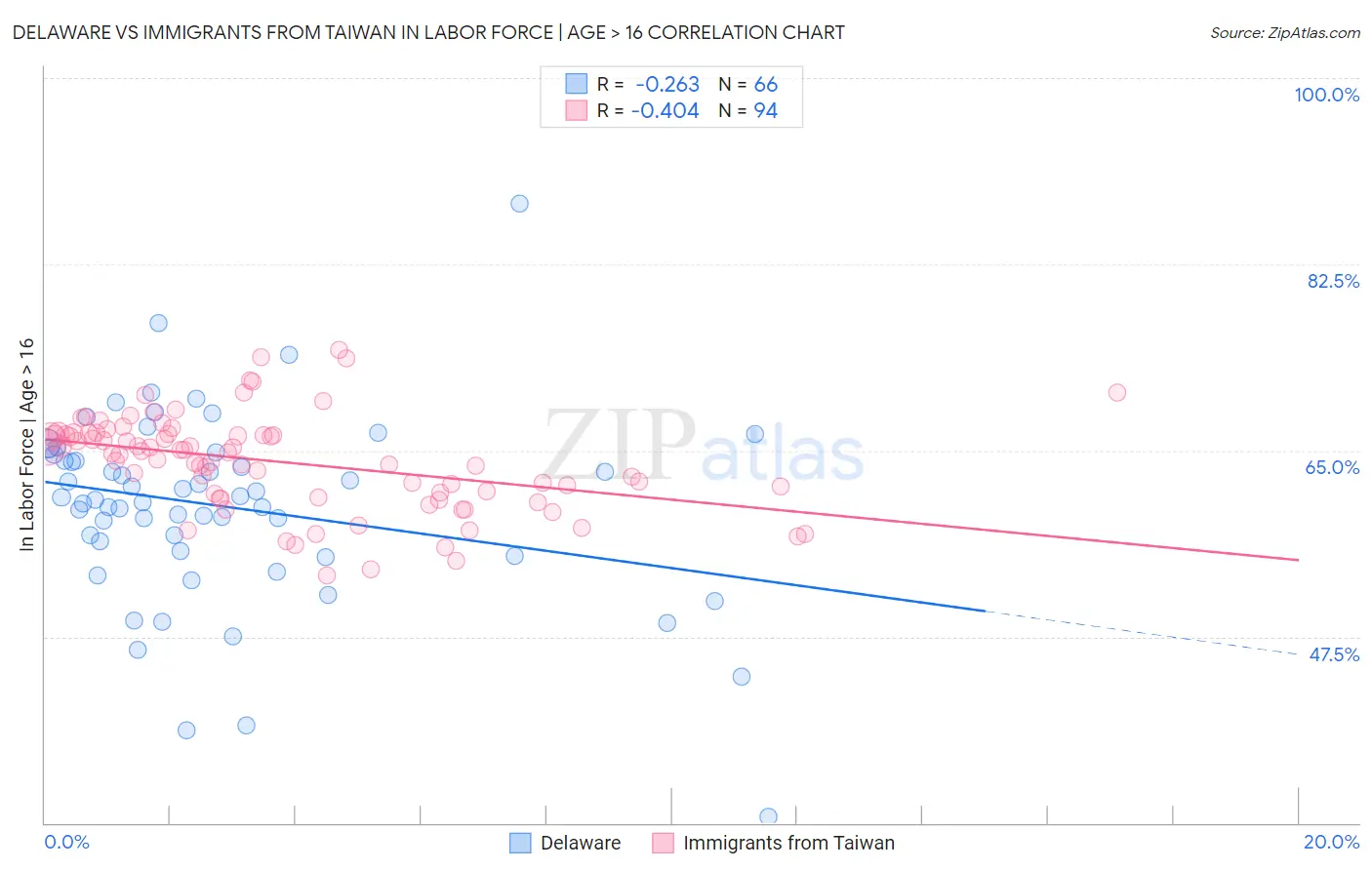 Delaware vs Immigrants from Taiwan In Labor Force | Age > 16