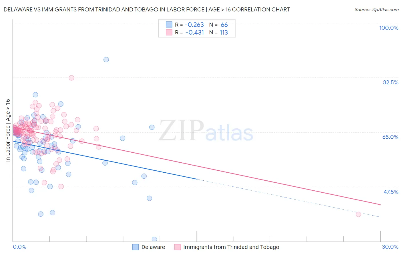 Delaware vs Immigrants from Trinidad and Tobago In Labor Force | Age > 16