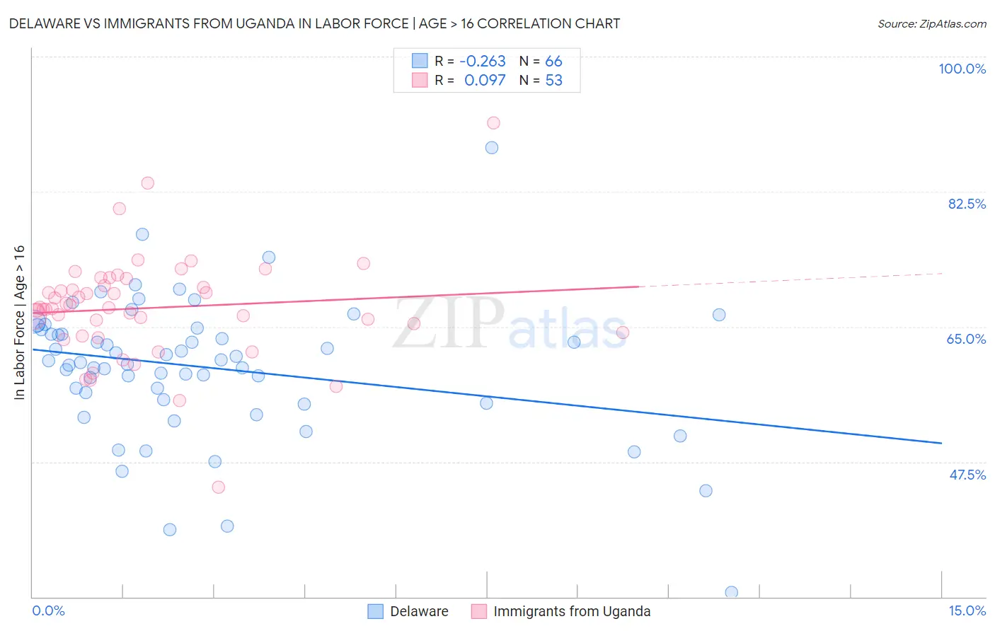 Delaware vs Immigrants from Uganda In Labor Force | Age > 16