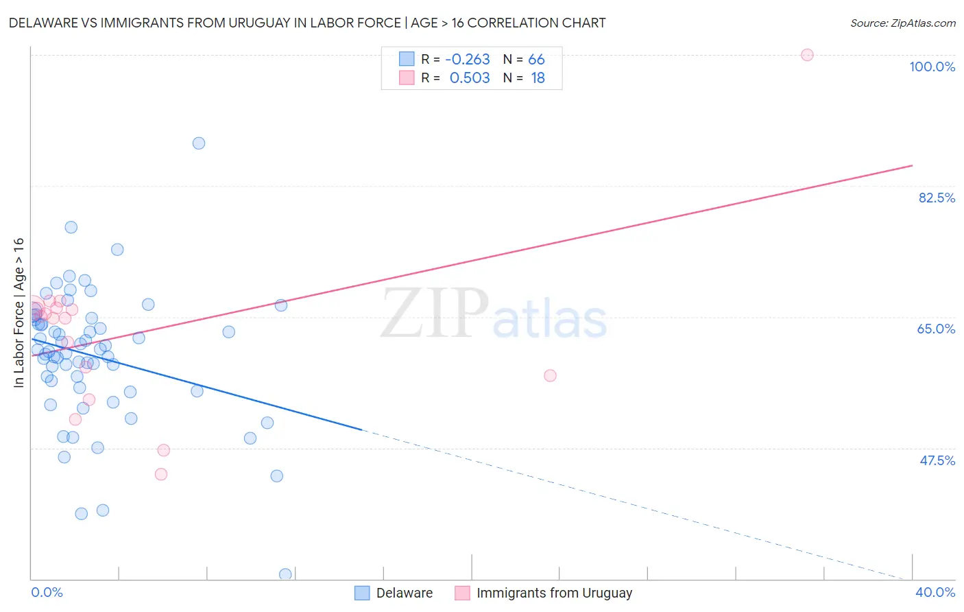 Delaware vs Immigrants from Uruguay In Labor Force | Age > 16