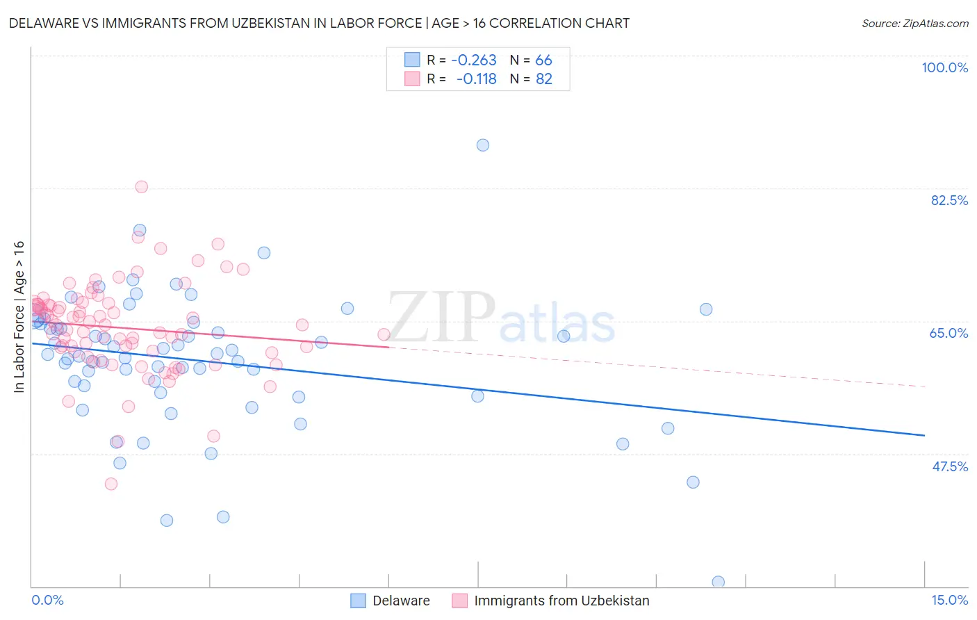 Delaware vs Immigrants from Uzbekistan In Labor Force | Age > 16