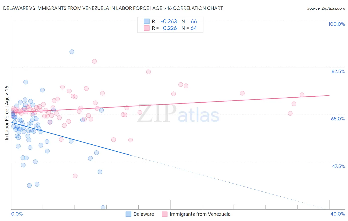 Delaware vs Immigrants from Venezuela In Labor Force | Age > 16