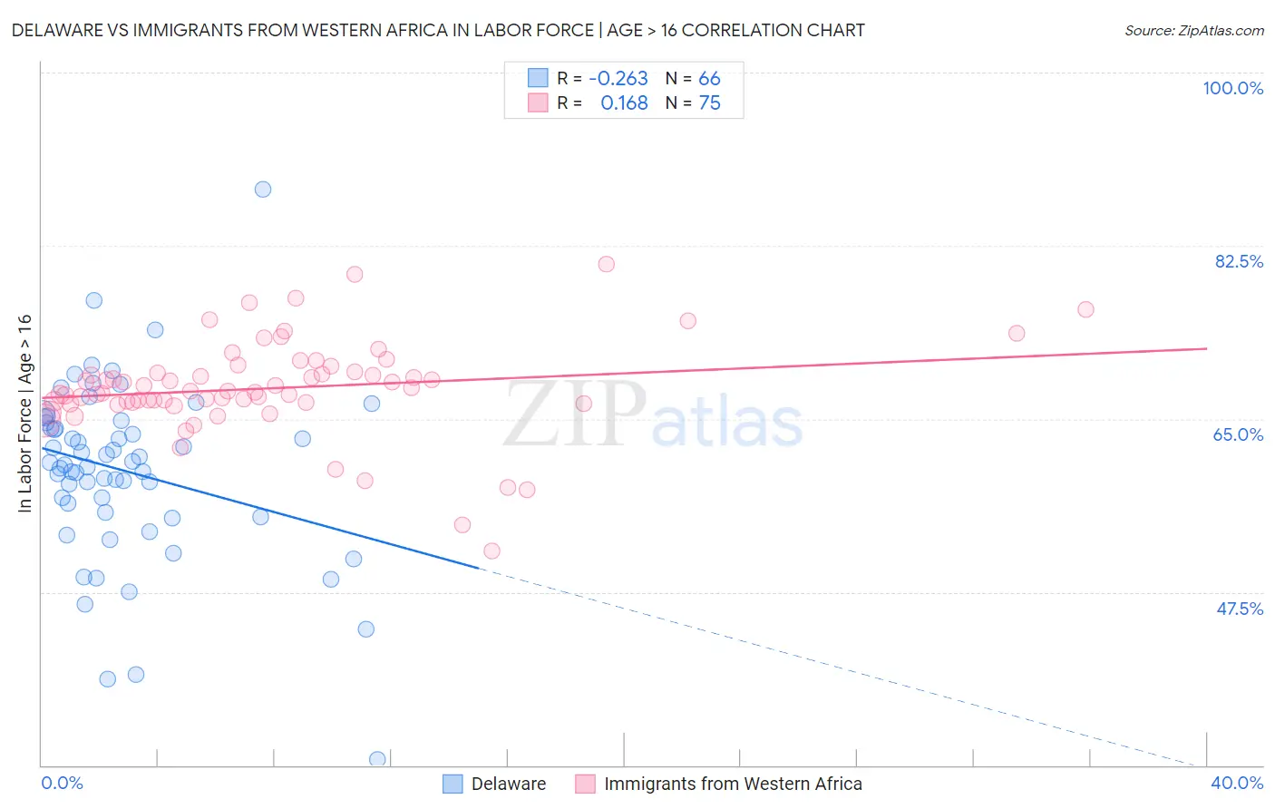 Delaware vs Immigrants from Western Africa In Labor Force | Age > 16