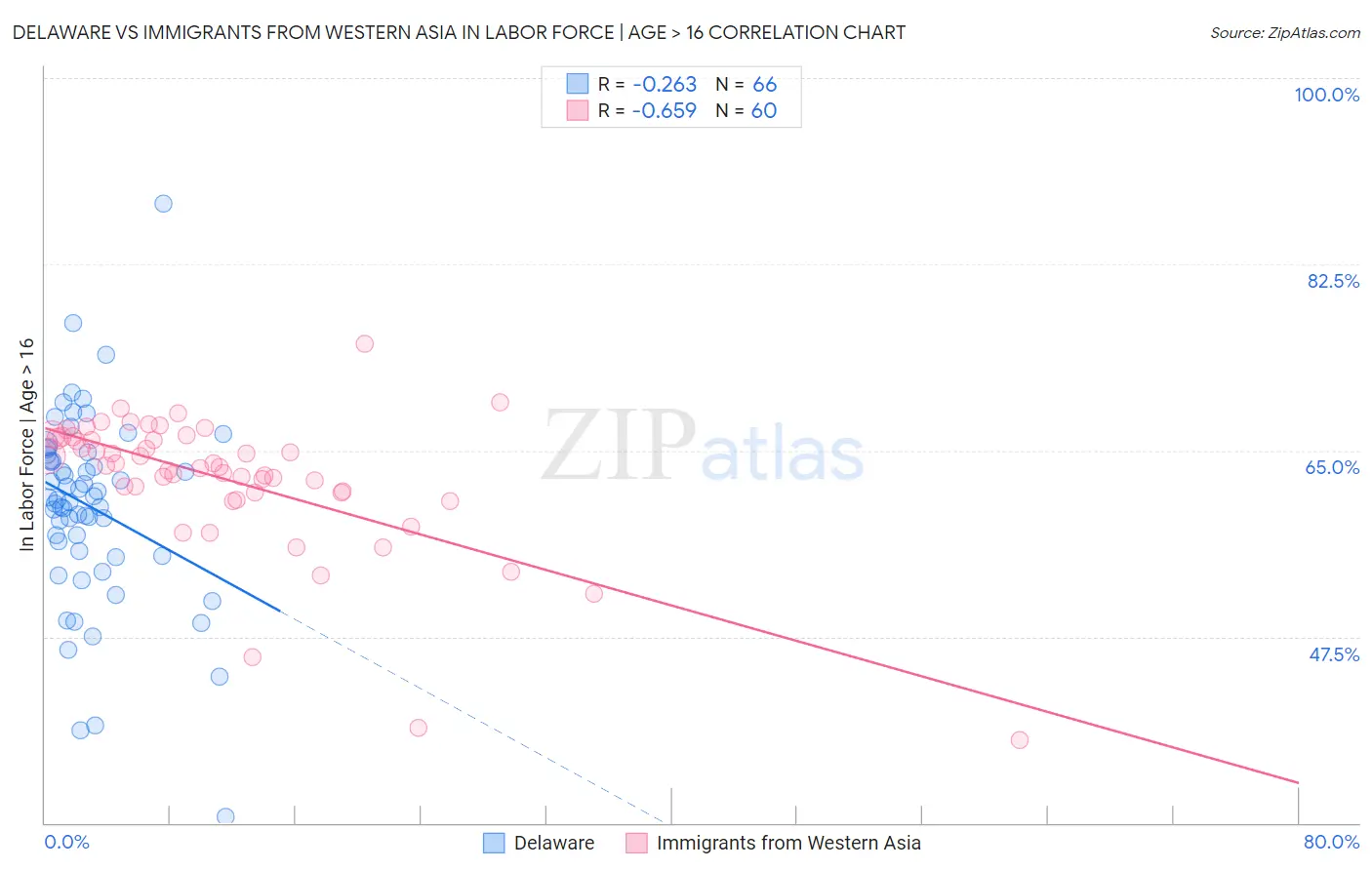 Delaware vs Immigrants from Western Asia In Labor Force | Age > 16