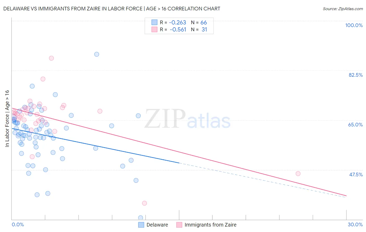 Delaware vs Immigrants from Zaire In Labor Force | Age > 16