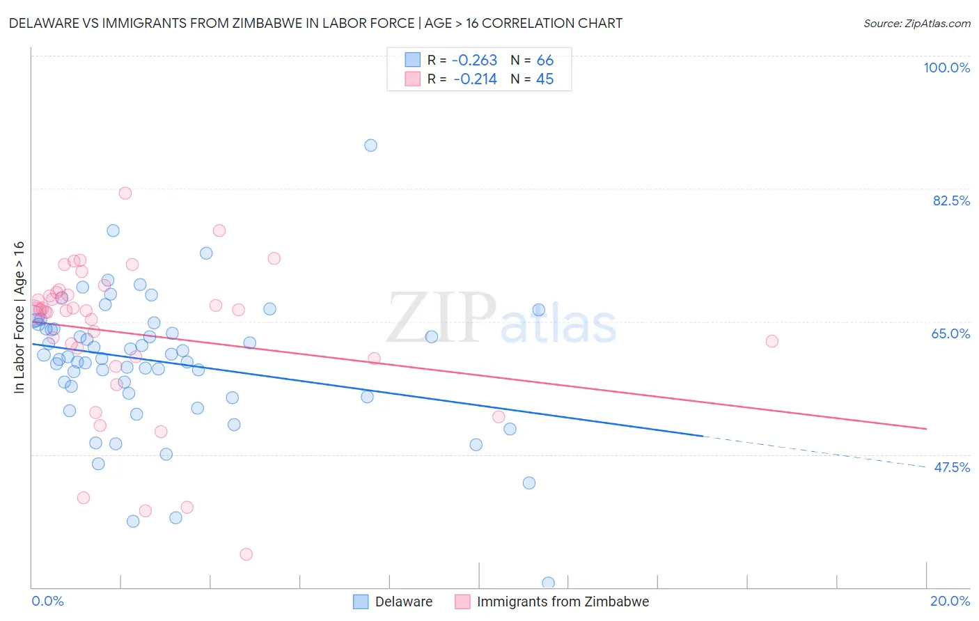 Delaware vs Immigrants from Zimbabwe In Labor Force | Age > 16