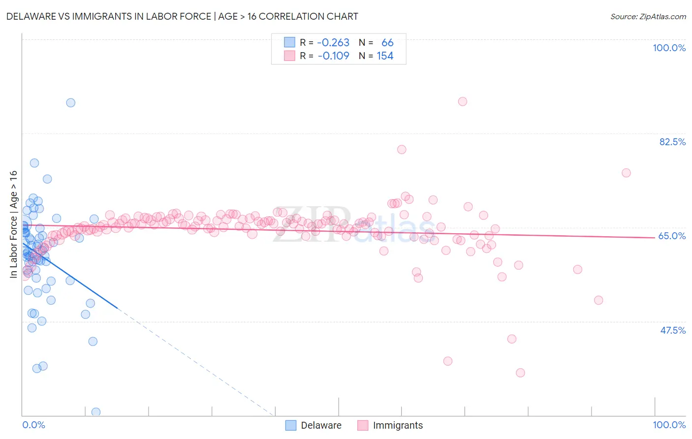 Delaware vs Immigrants In Labor Force | Age > 16