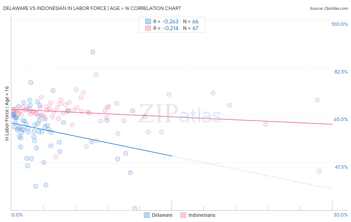 Delaware vs Indonesian In Labor Force | Age > 16