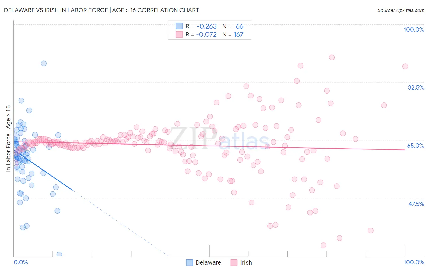 Delaware vs Irish In Labor Force | Age > 16