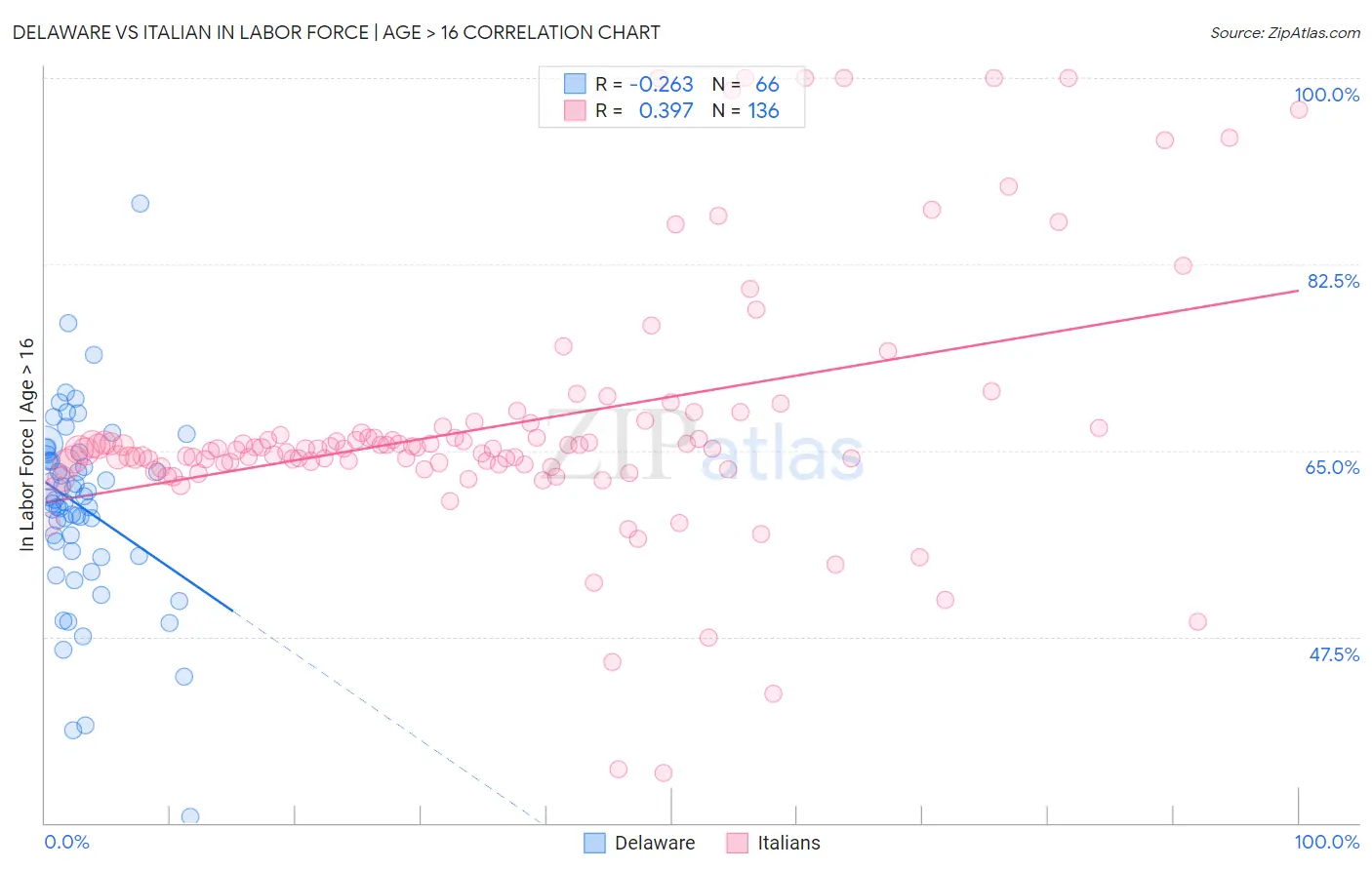 Delaware vs Italian In Labor Force | Age > 16