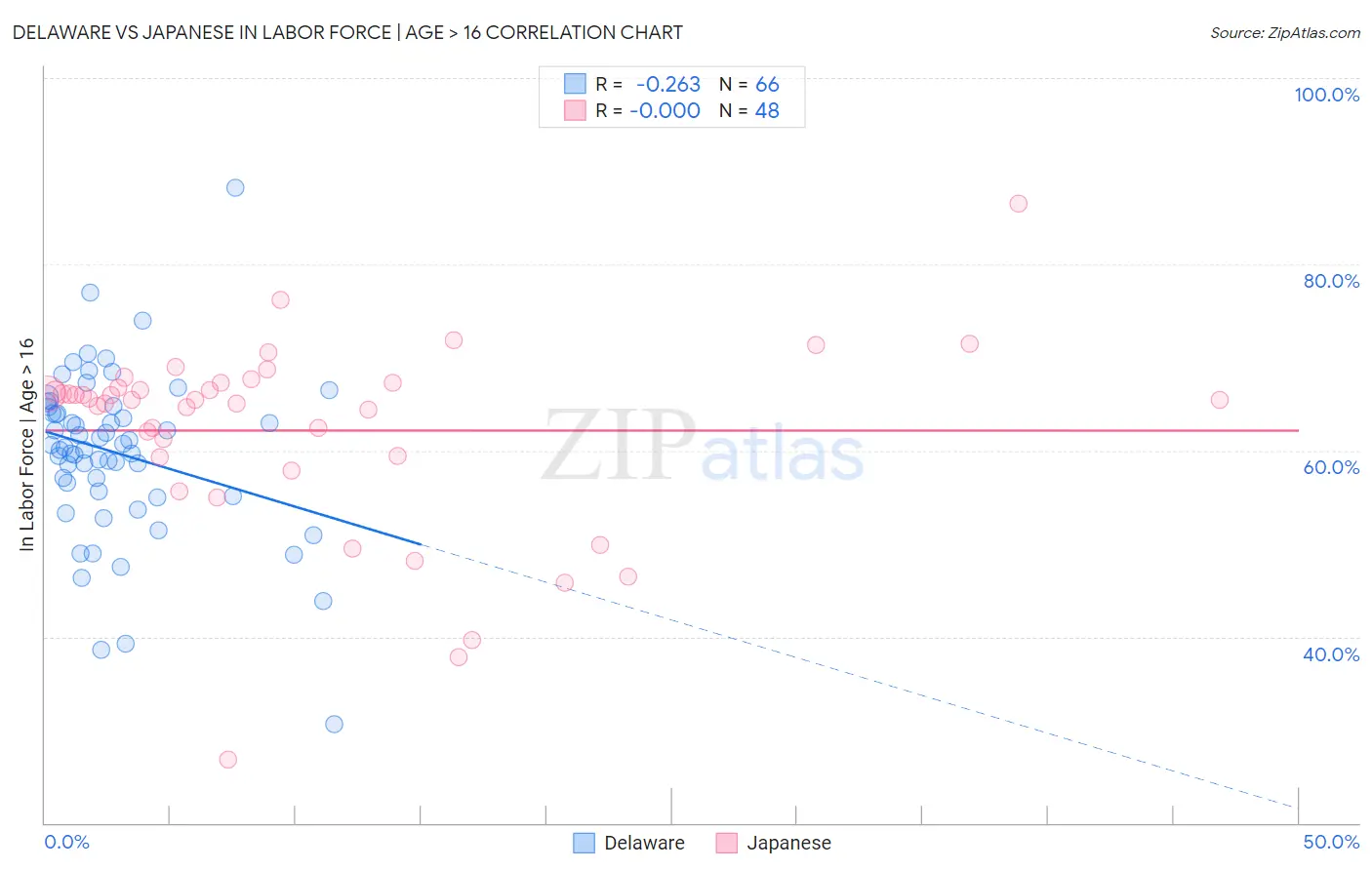 Delaware vs Japanese In Labor Force | Age > 16