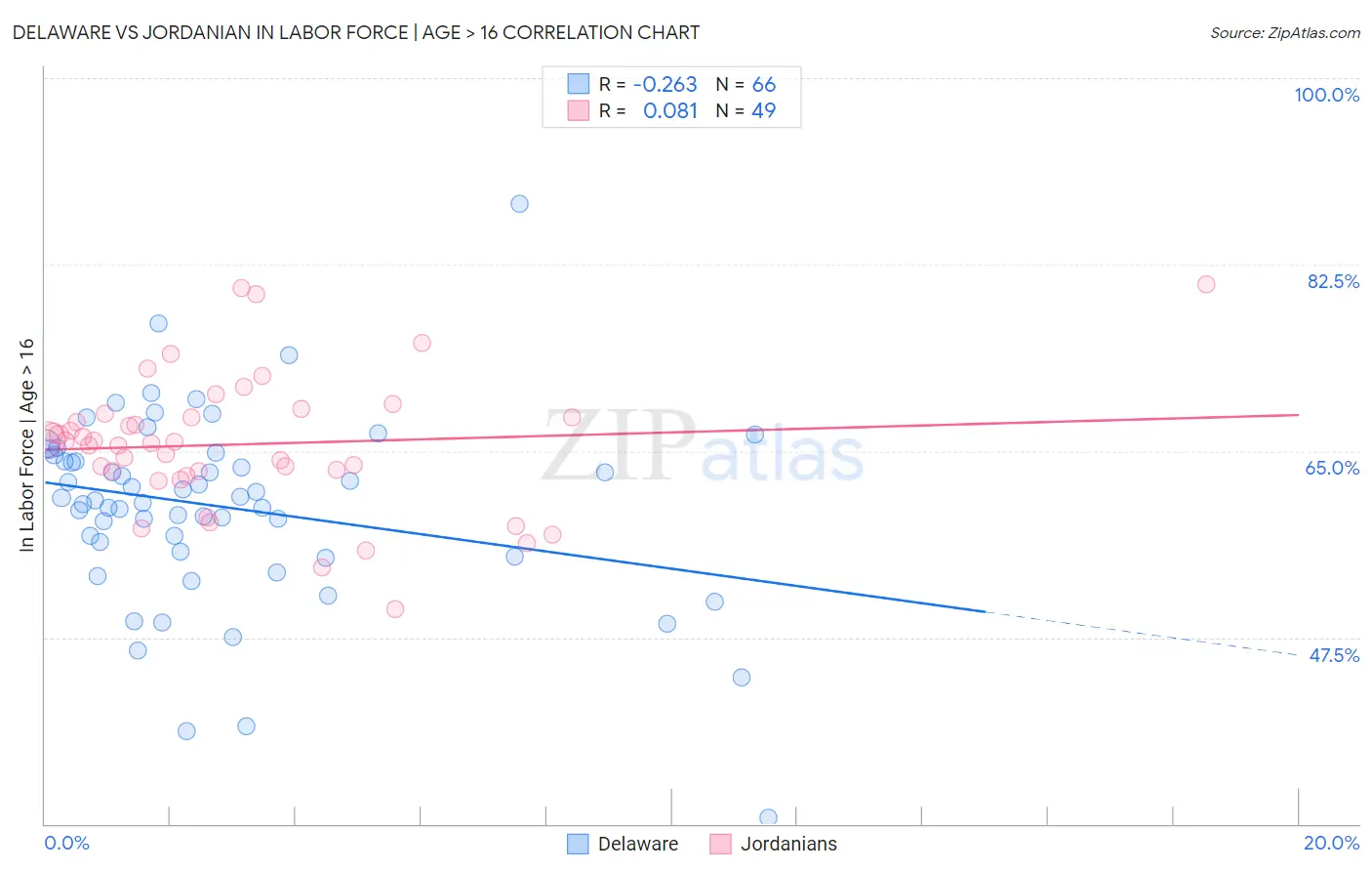 Delaware vs Jordanian In Labor Force | Age > 16