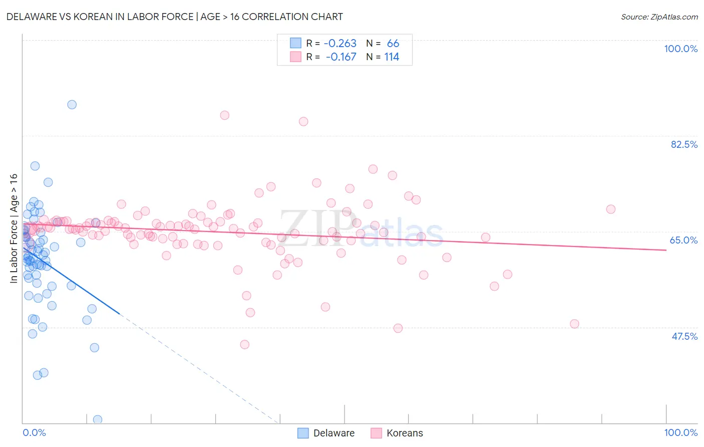 Delaware vs Korean In Labor Force | Age > 16