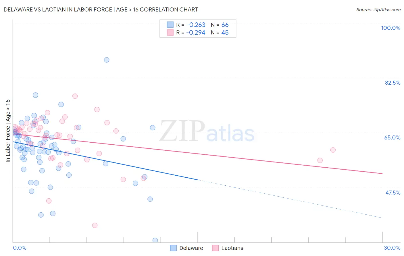 Delaware vs Laotian In Labor Force | Age > 16
