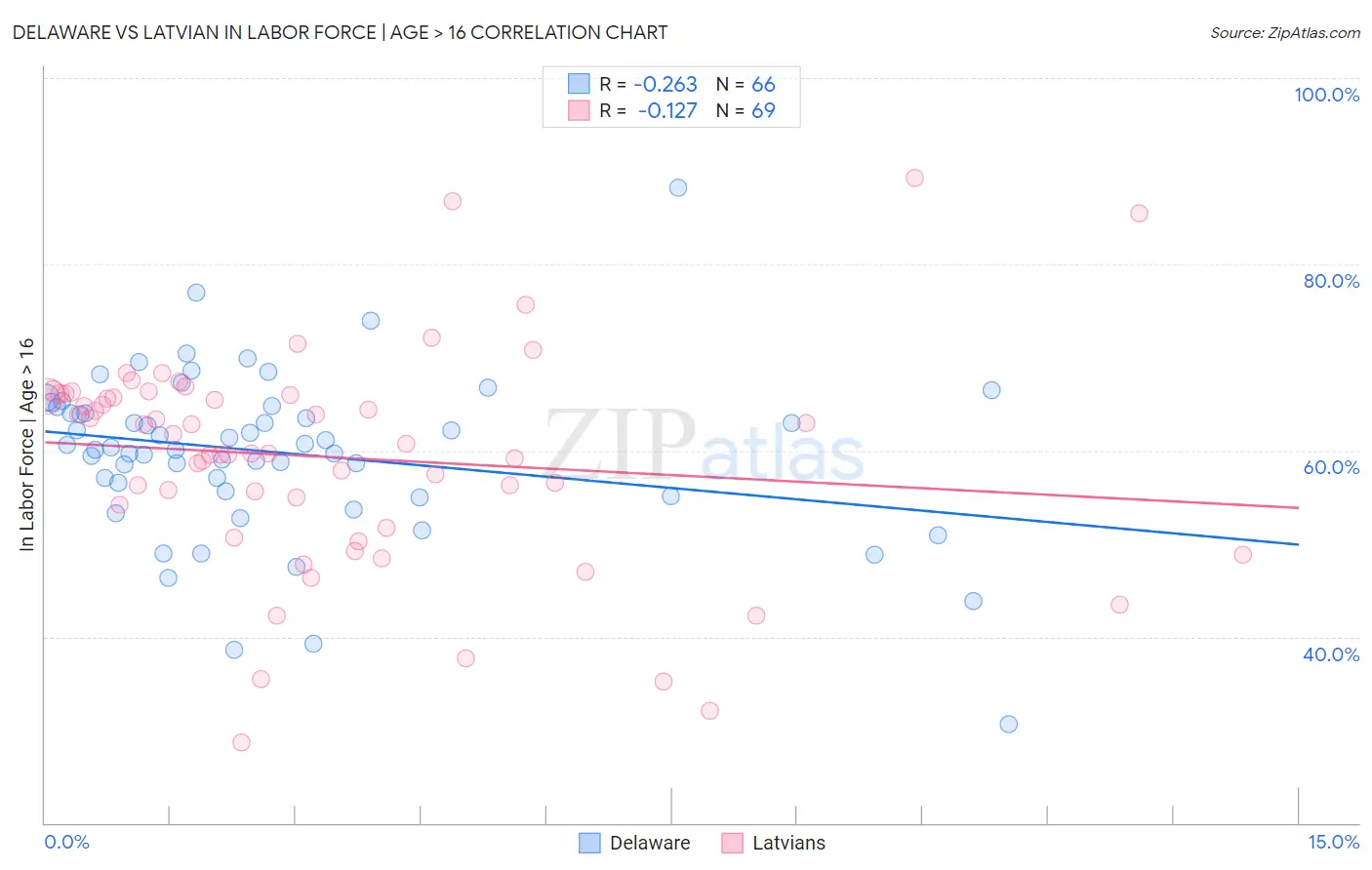 Delaware vs Latvian In Labor Force | Age > 16