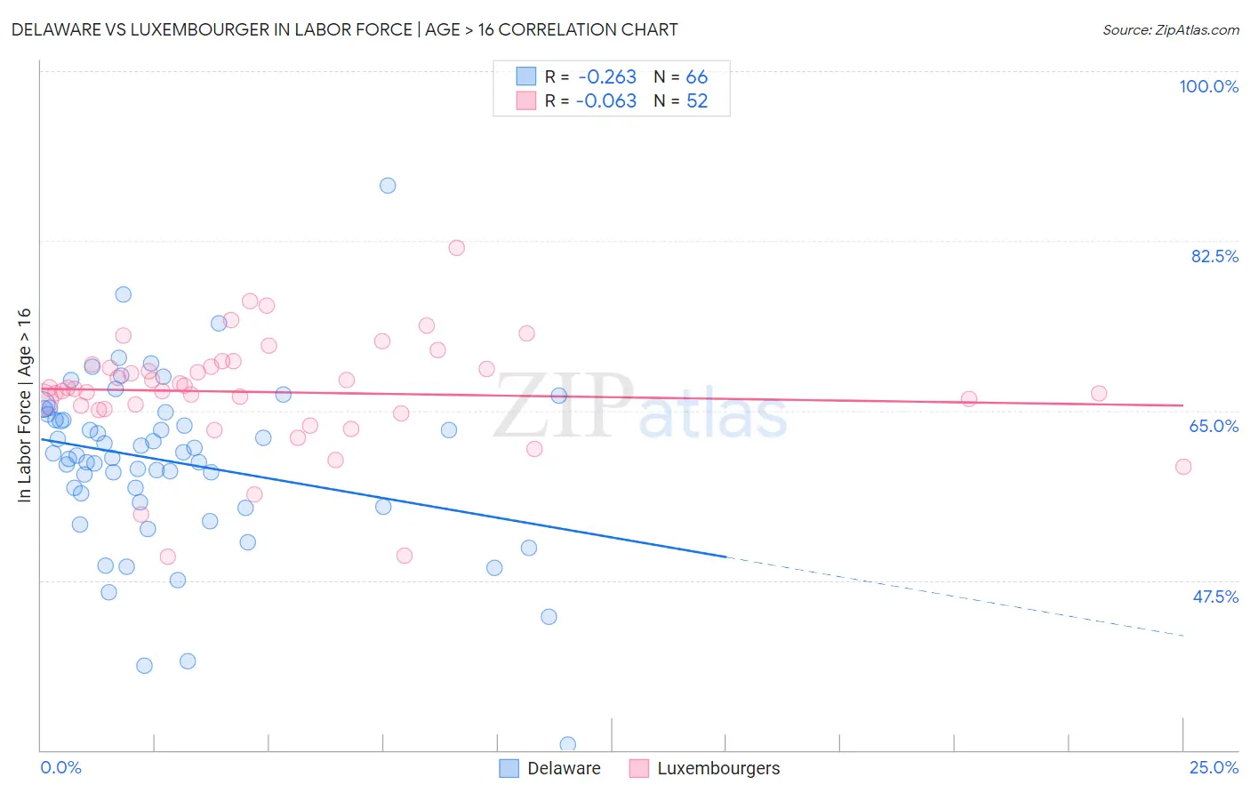 Delaware vs Luxembourger In Labor Force | Age > 16