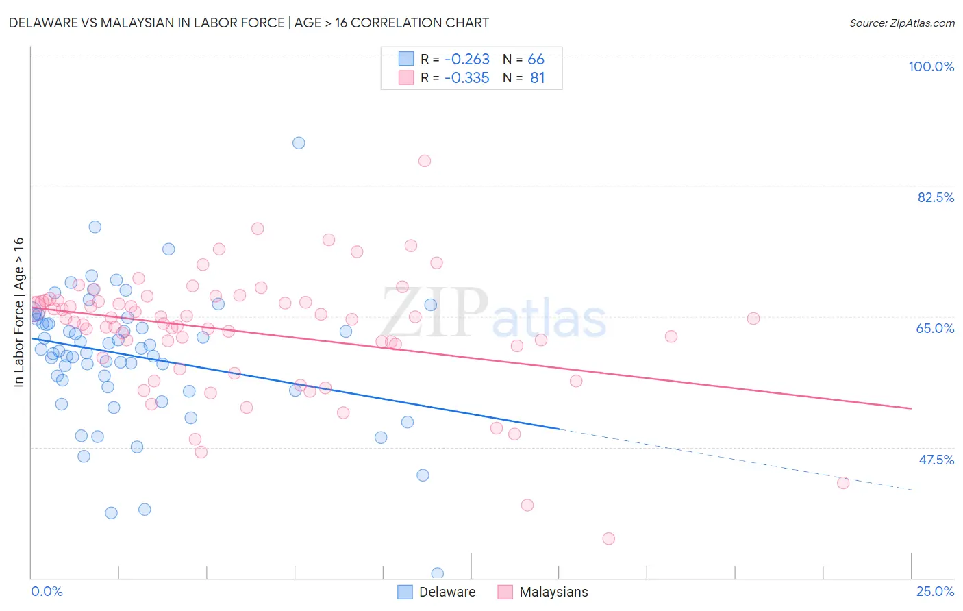 Delaware vs Malaysian In Labor Force | Age > 16