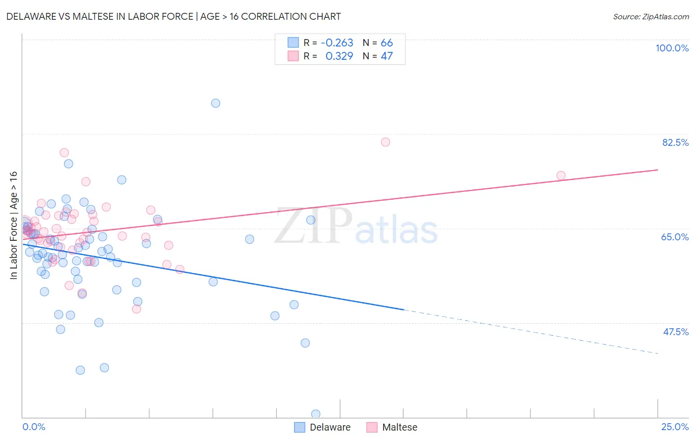 Delaware vs Maltese In Labor Force | Age > 16