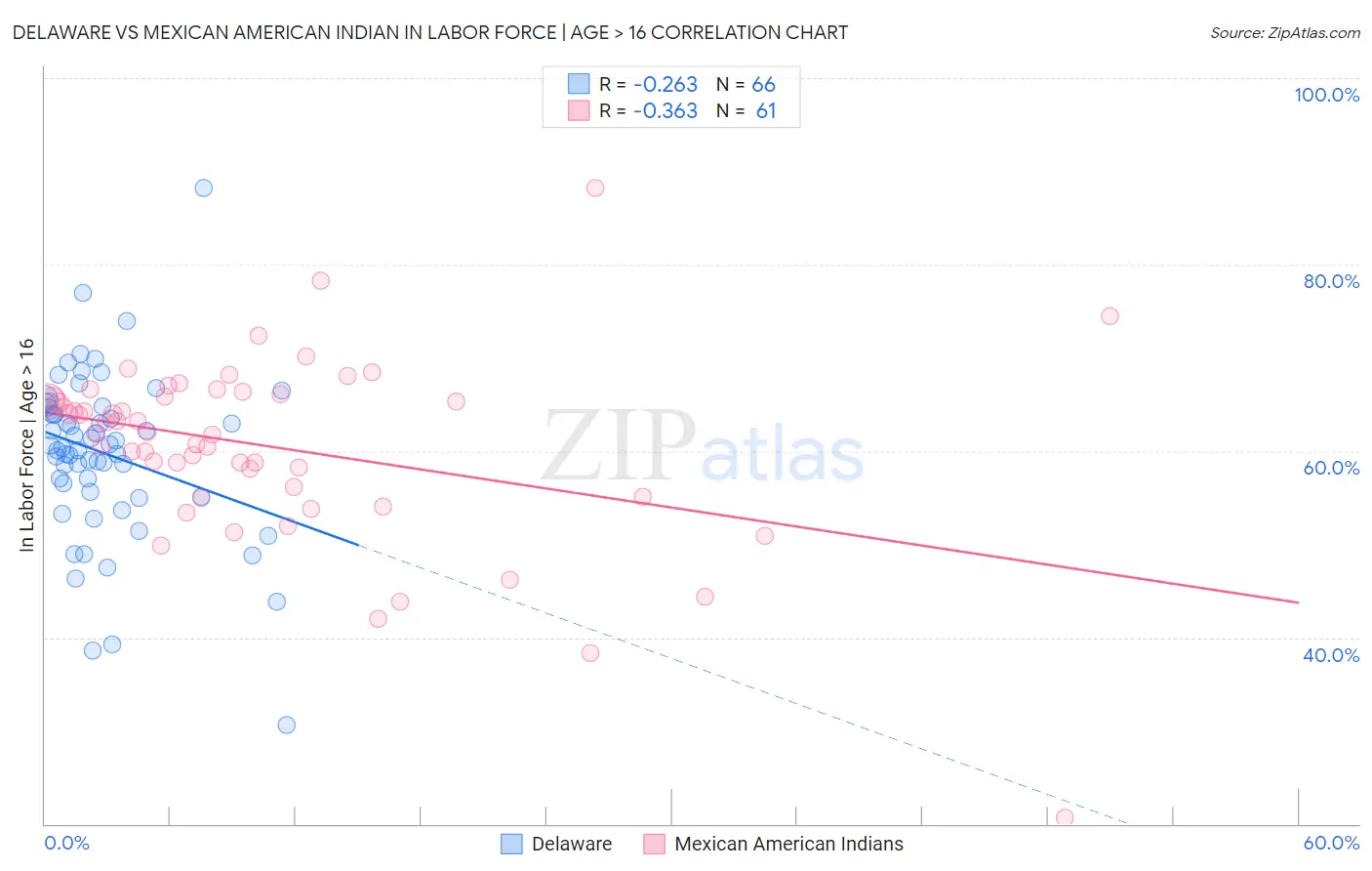 Delaware vs Mexican American Indian In Labor Force | Age > 16