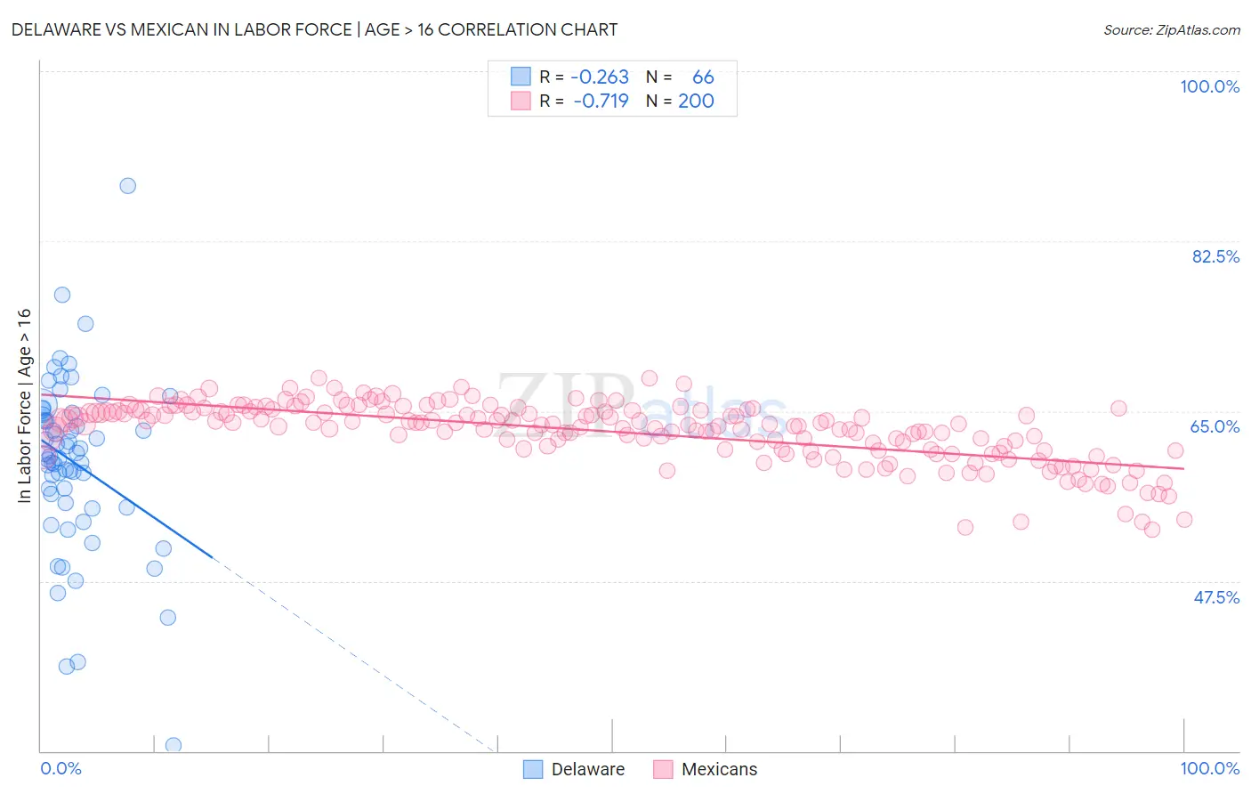 Delaware vs Mexican In Labor Force | Age > 16