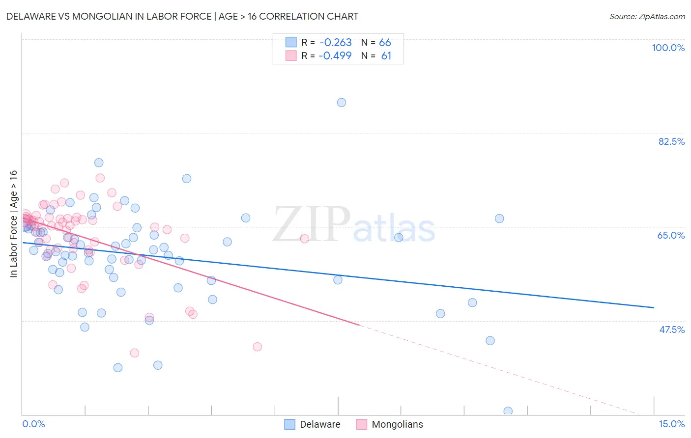 Delaware vs Mongolian In Labor Force | Age > 16