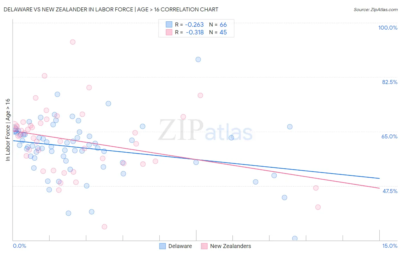 Delaware vs New Zealander In Labor Force | Age > 16