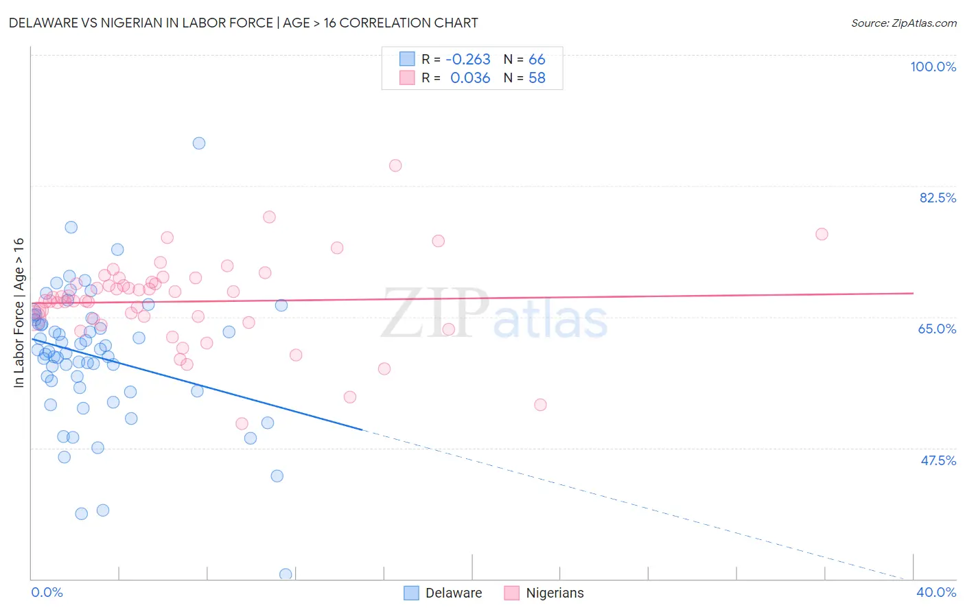 Delaware vs Nigerian In Labor Force | Age > 16