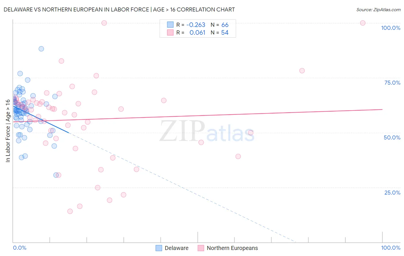 Delaware vs Northern European In Labor Force | Age > 16