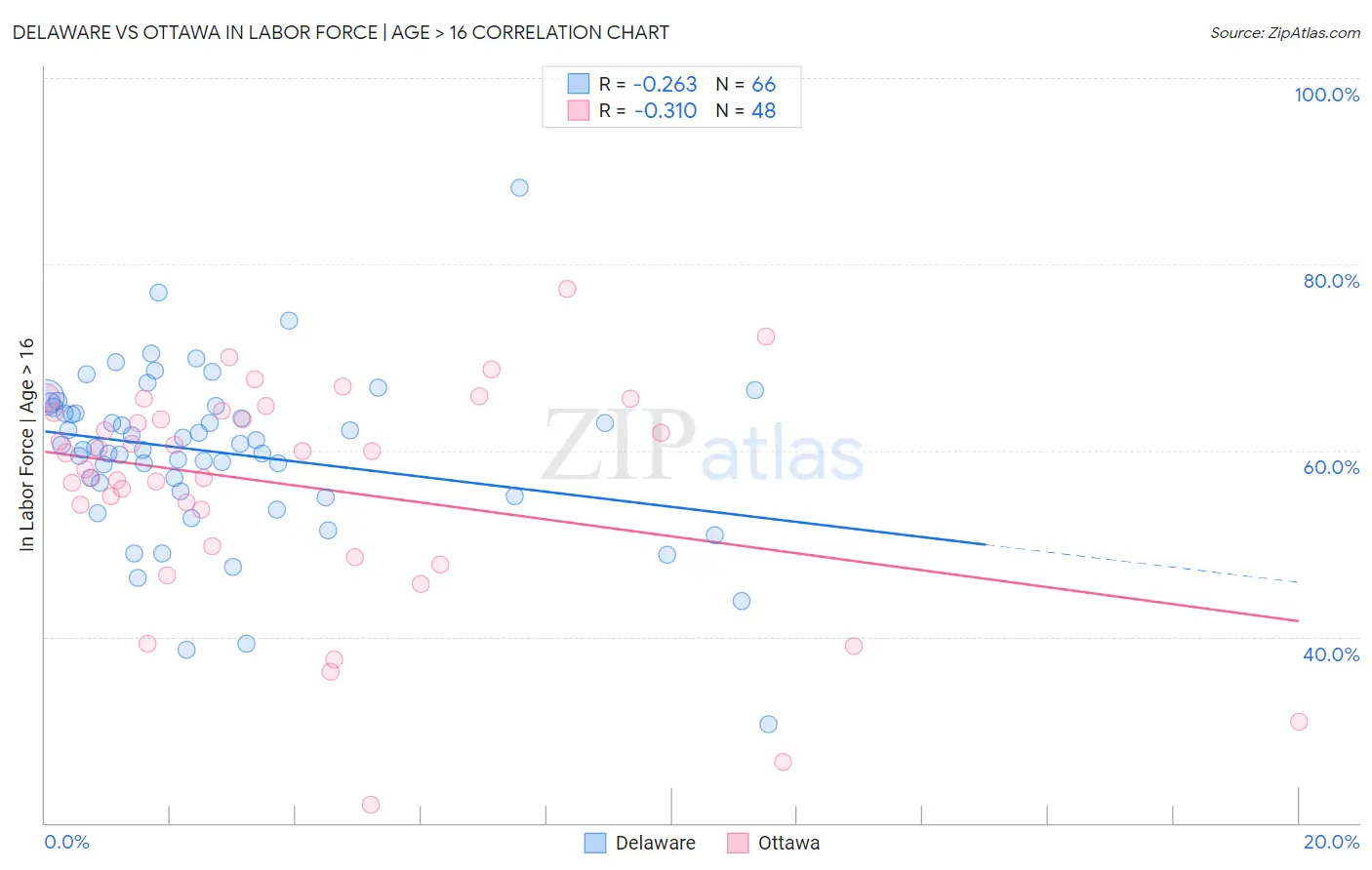 Delaware vs Ottawa In Labor Force | Age > 16