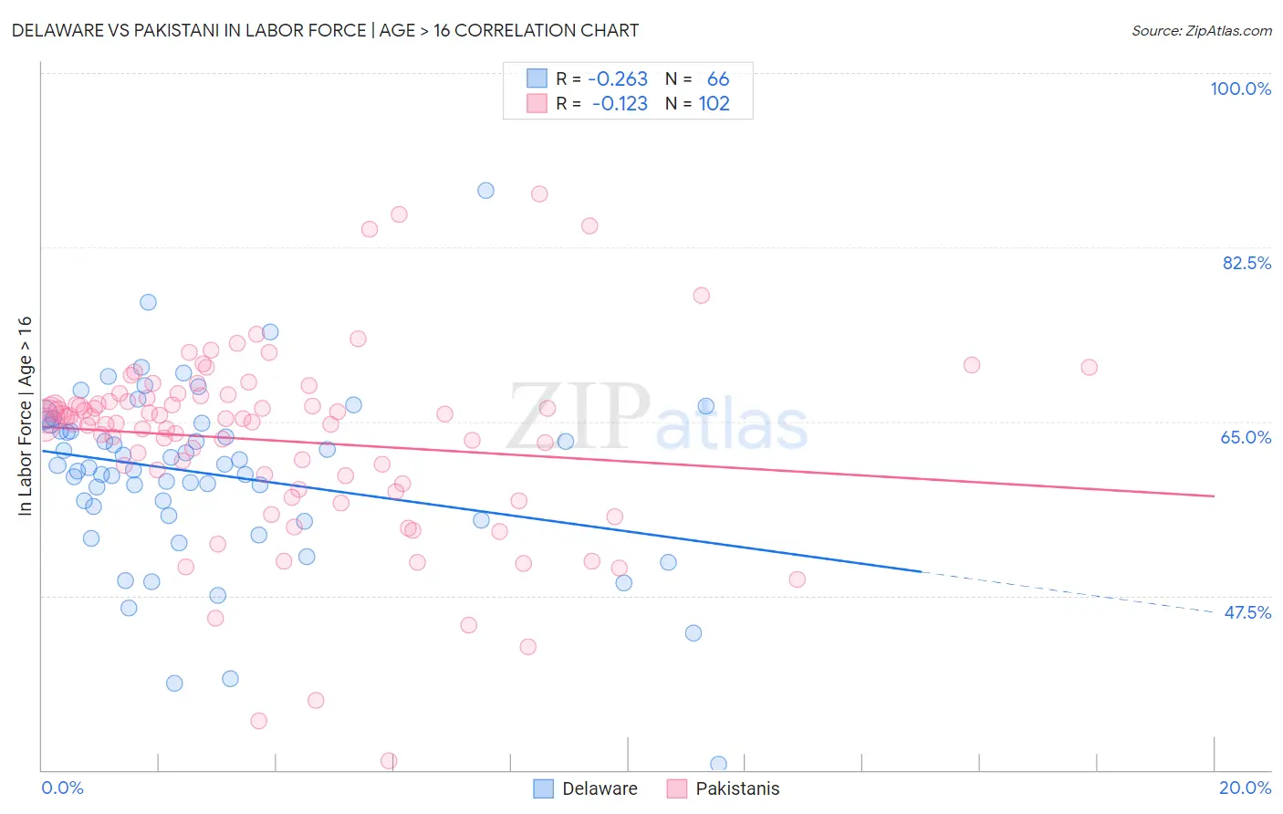 Delaware vs Pakistani In Labor Force | Age > 16