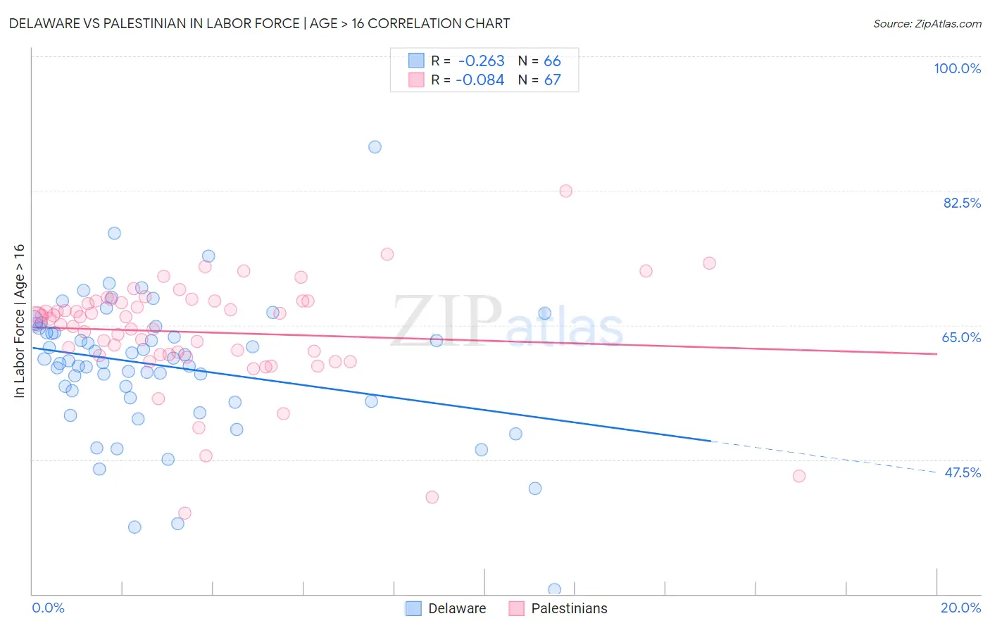 Delaware vs Palestinian In Labor Force | Age > 16