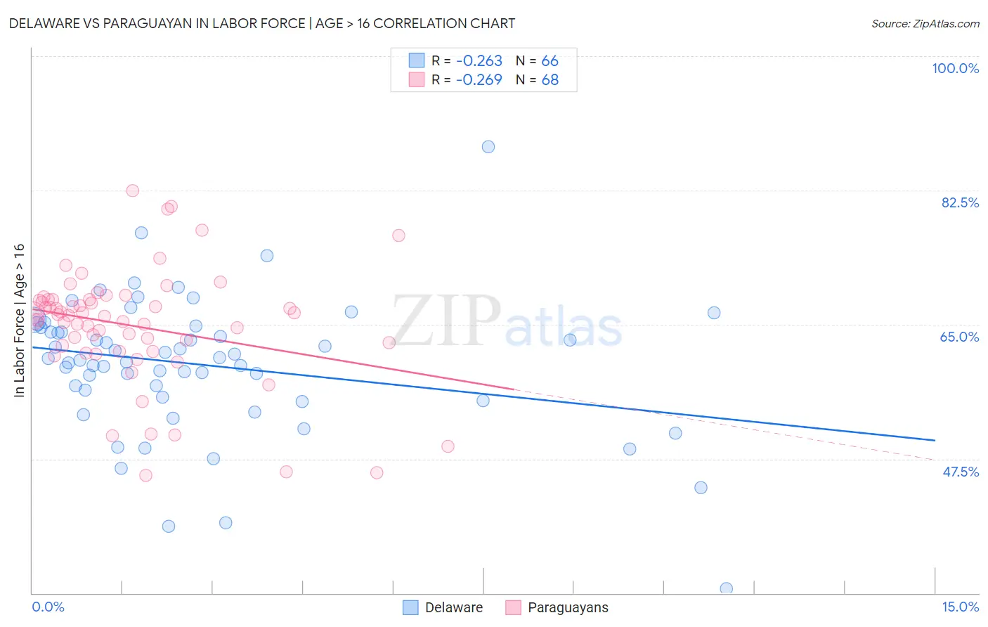 Delaware vs Paraguayan In Labor Force | Age > 16