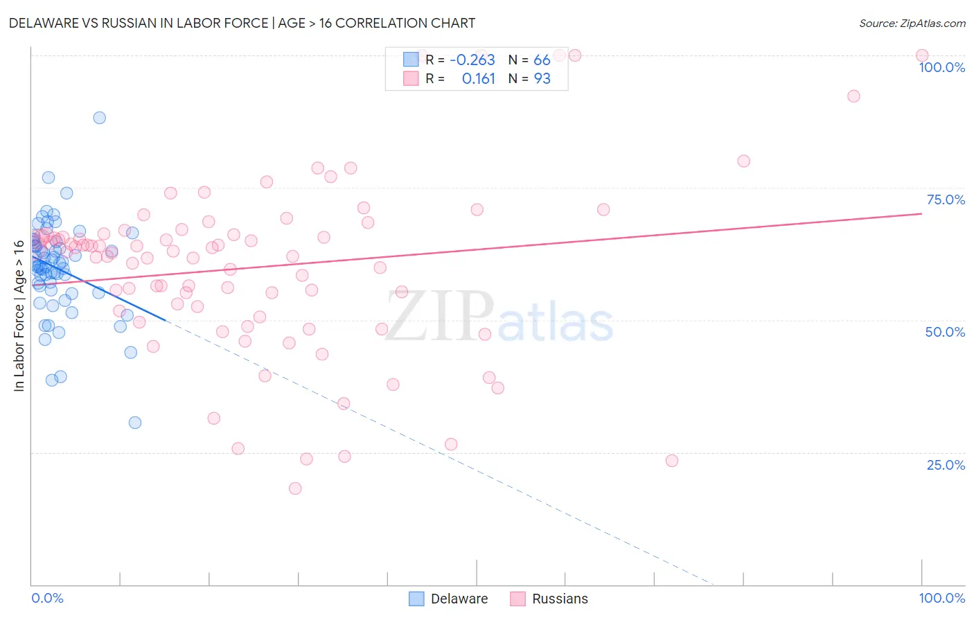 Delaware vs Russian In Labor Force | Age > 16