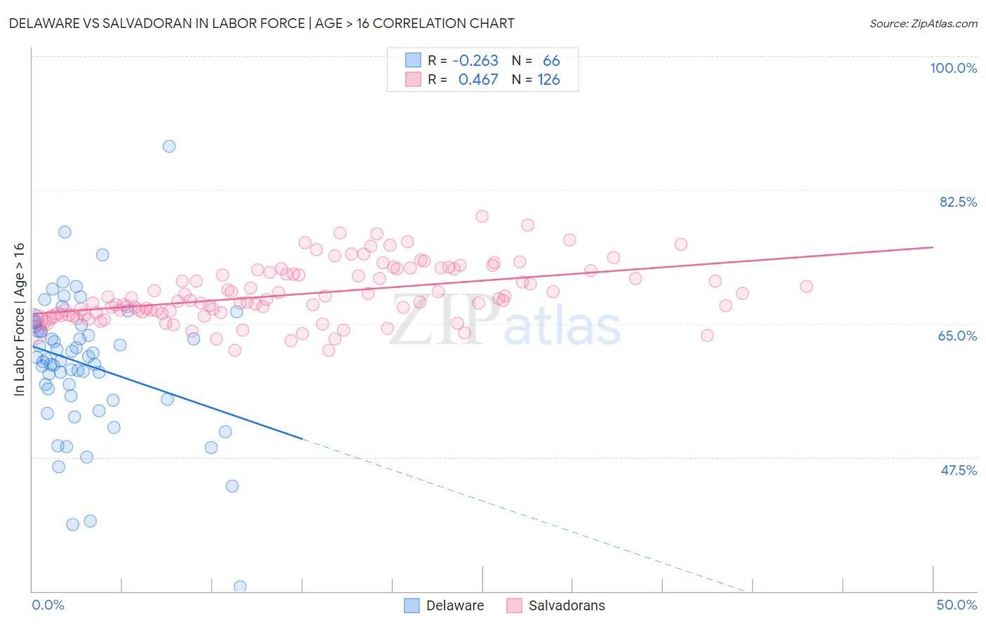 Delaware vs Salvadoran In Labor Force | Age > 16