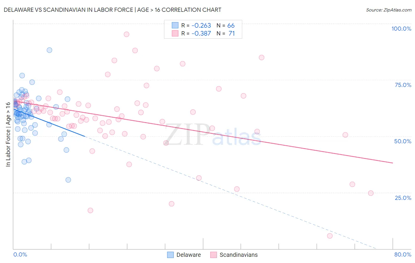 Delaware vs Scandinavian In Labor Force | Age > 16
