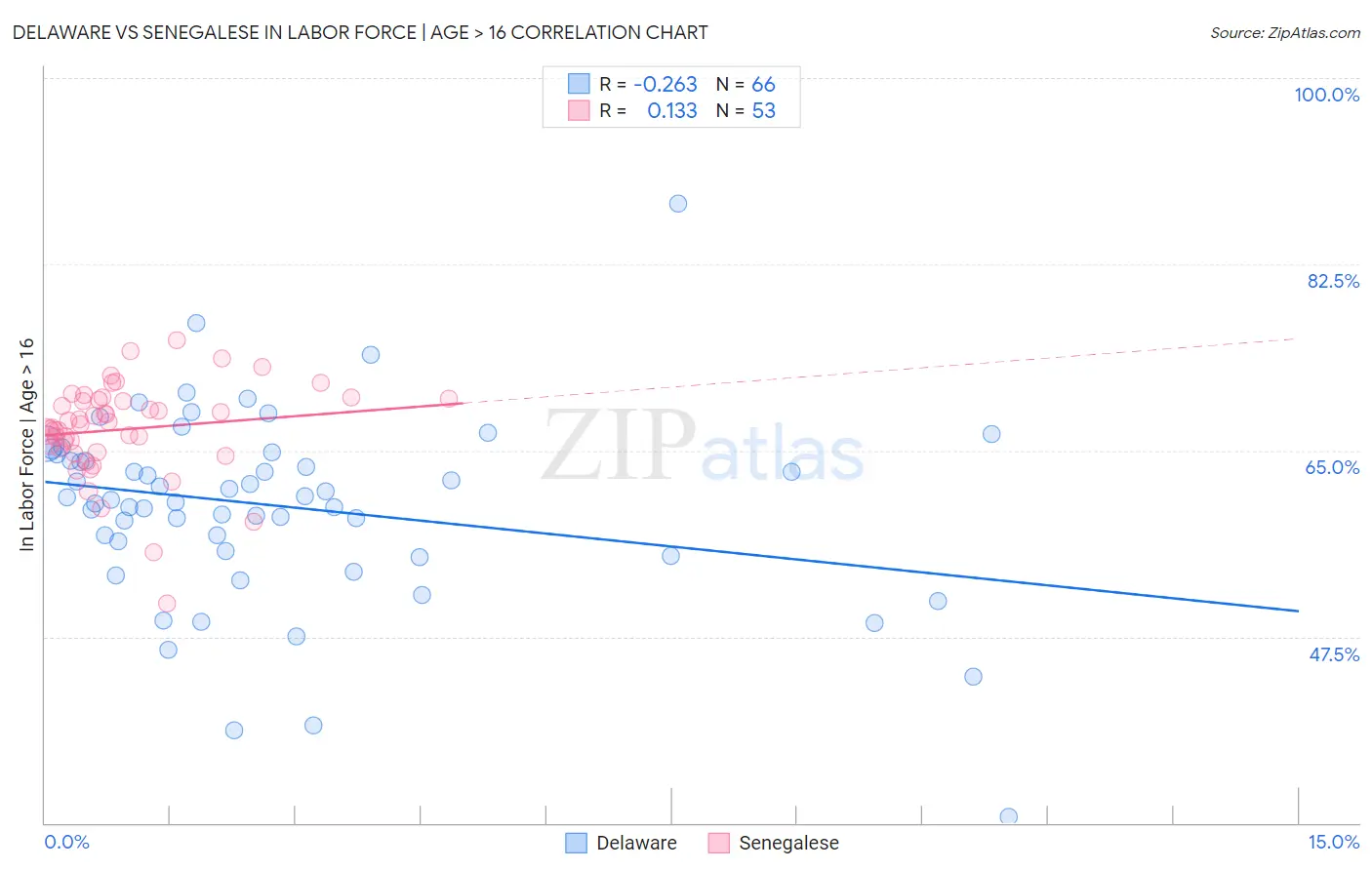 Delaware vs Senegalese In Labor Force | Age > 16