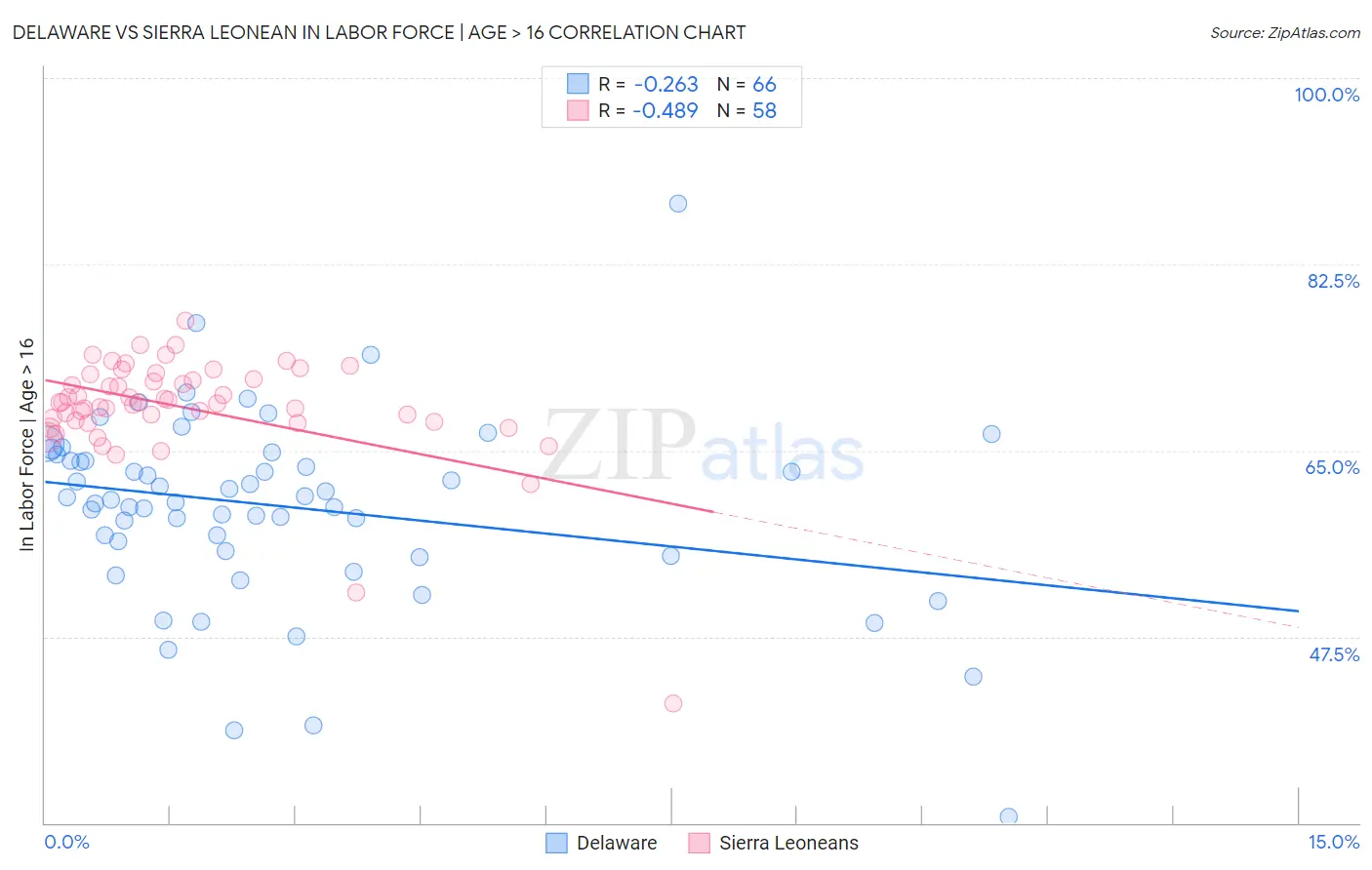 Delaware vs Sierra Leonean In Labor Force | Age > 16