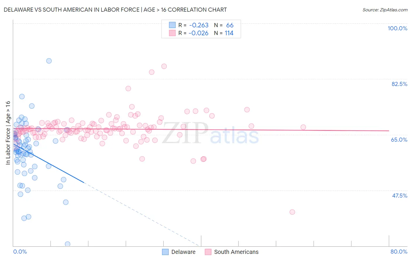 Delaware vs South American In Labor Force | Age > 16
